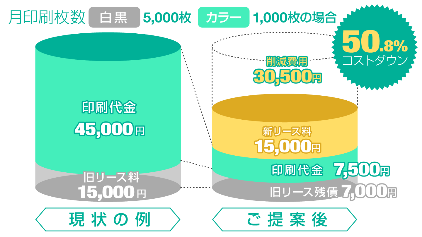 月間印刷枚数に対する印刷コストの比較