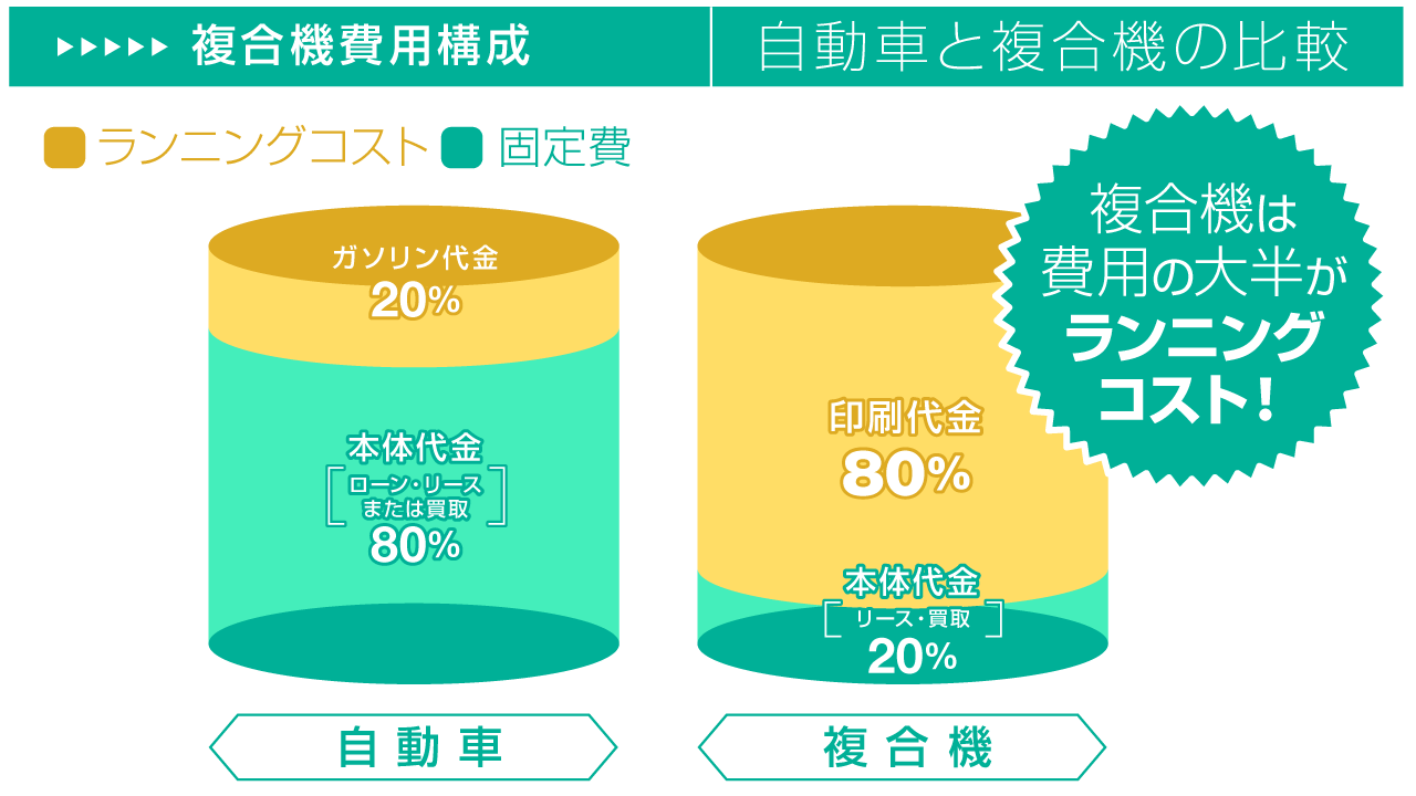 自動車と複合機の費用校正比較